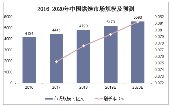 2016-2020年中国烘焙市场规模及预测