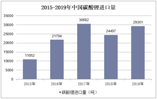 2015-2019年中国碳酸锂进口量