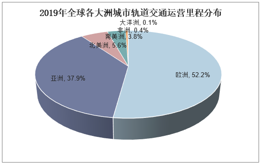 2019年全球各大洲城市轨道交通运营里程分布