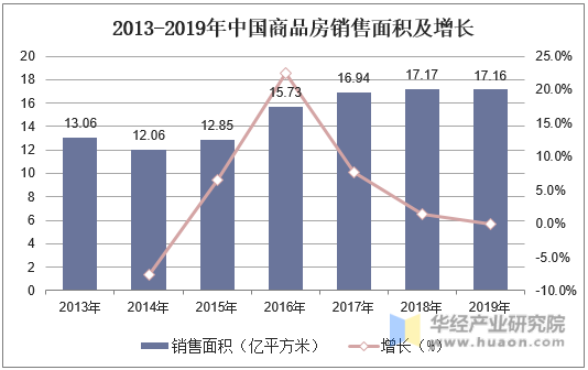 2013-2019年中国商品房销售面积及增长
