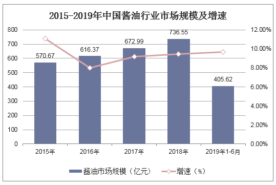 2015-2019年中国酱油行业市场规模及增速