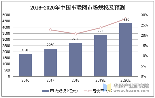 2016-2020年中国车联网市场规模及预测