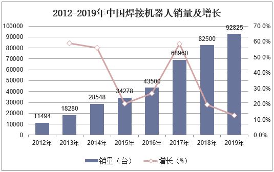 2012-2019年中国焊接机器人销量及增长