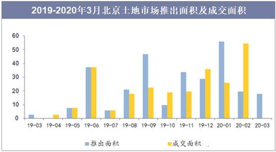 2019-2020年3月北京土地市场推出面积及成交面积