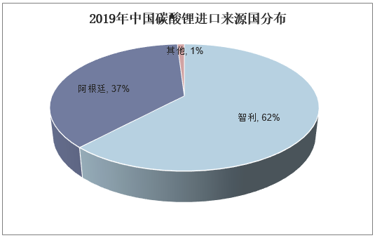 2019年中国碳酸锂进口来源国分布