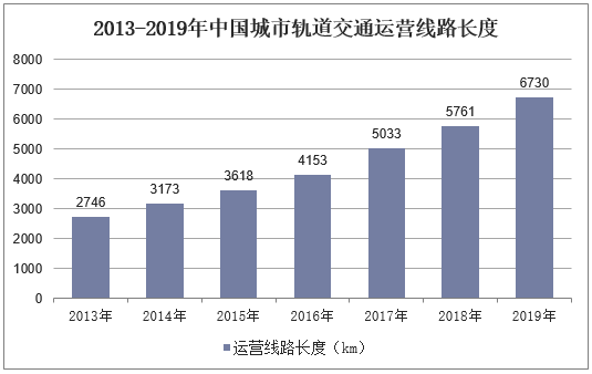 2013-2019年中国城市轨道交通运营线路长度