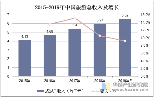2015-2019年中国旅游总收入及增长
