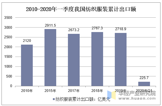 2010-2020年一季度我国纺织服装累计出口额
