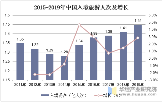 2015-2019年中国入境旅游人次及增长