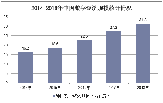 2014-2018年中国数字经济规模统计情况