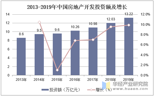 2013-2019年中国房地产开发投资额及增长
