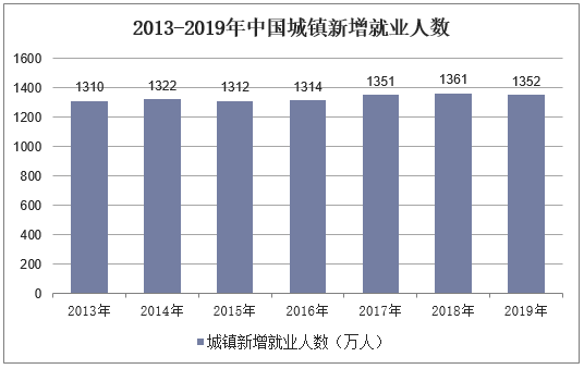 2013-2019年中国城镇新增就业人数