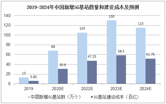 2019-2024年中国新增5G基站数量和建设成本及预测