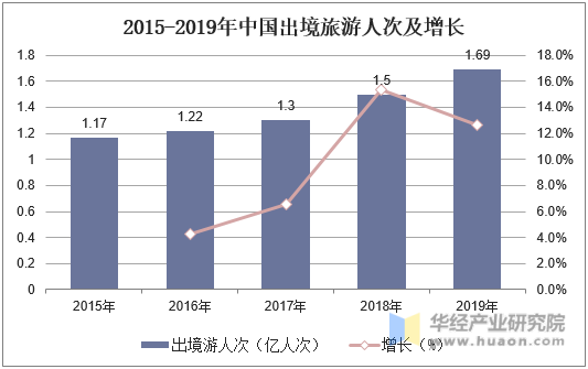 2015-2019年中国出境旅游人次及增长