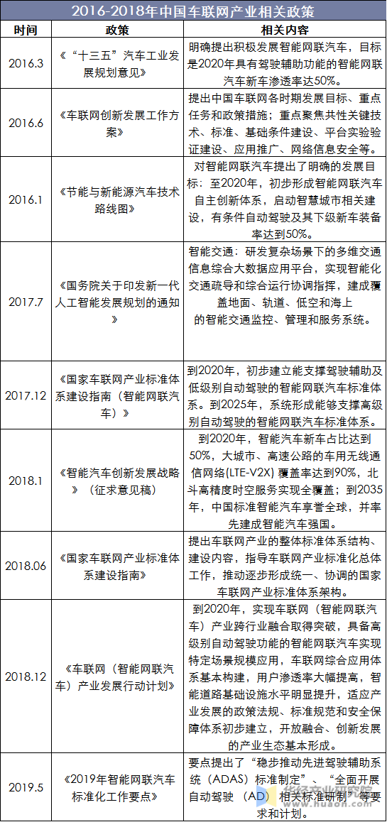 2016-2018年中国车联网产业相关政策