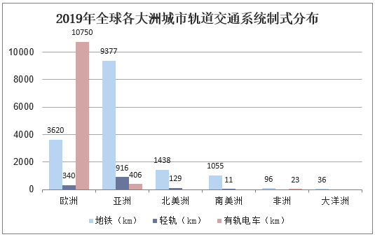 2019年全球各大洲城市轨道交通系统制式分布