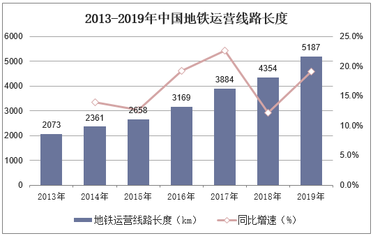 2013-2019年中国运营线路长度