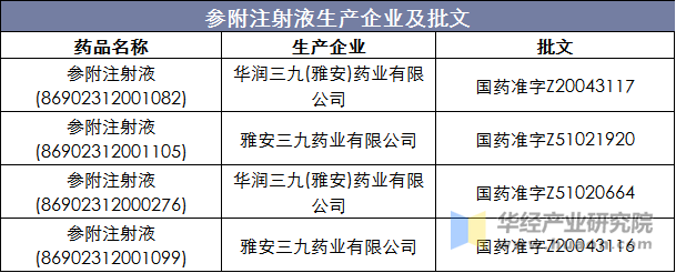 参附注射液生产企业及批文