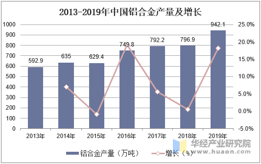 2013-2019年中国铝合金产量及增长
