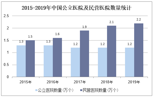 2015-2019年中国公立医院及民营医院数量统计