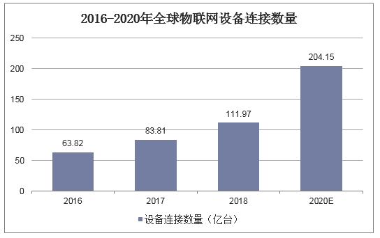 2016-2020年全球物联网设备连接数量