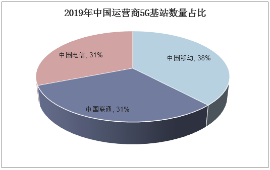 2019年中国运营商5G基站数量占比