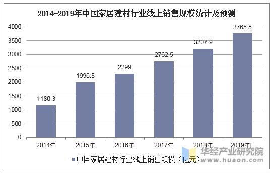 2014-2019年中国家居建材行业线上销售规模统计及预测