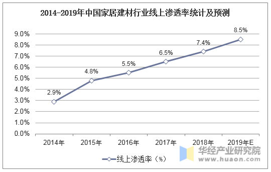 2014-2019年中国家居建材行业线上渗透率统计及预测