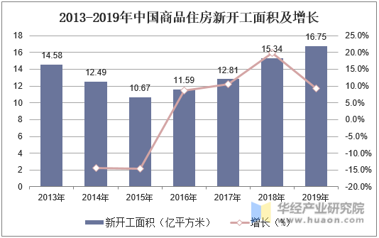 2013-2019年中国商品住房新开工面积及增长