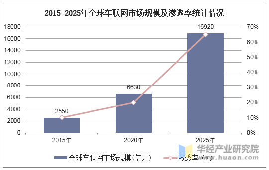 2015-2025年全球车联网市场规模及渗透率统计情况