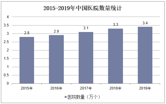 2015-2019年中国医院数量统计