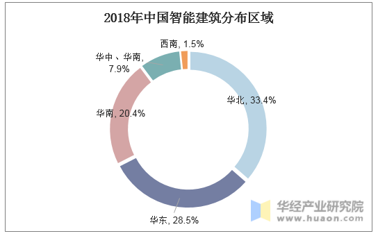 2018年中国智能建筑分布区域
