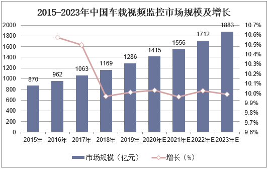 2015-2023年中国车载视频监控市场规模及增长