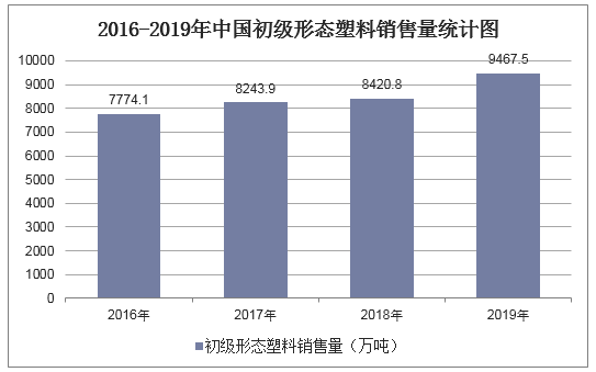 2016-2019年中国初级形态塑料销售量统计图