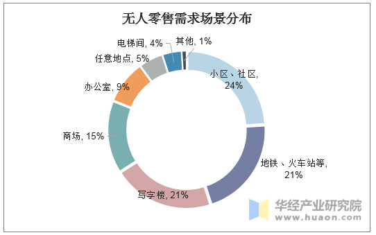 无人零售需求场景分布