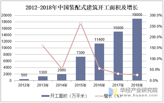 2012-2018年中国装配式建筑开工面积及增长