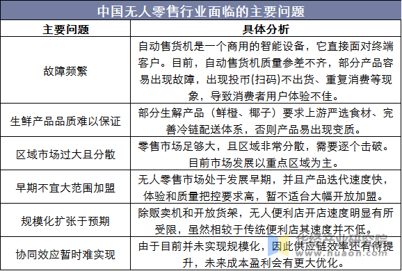 中国无人零售行业面临的主要问题