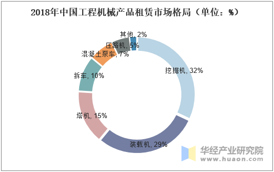 2018年中国工程机械产品租赁市场格局（单位：%）