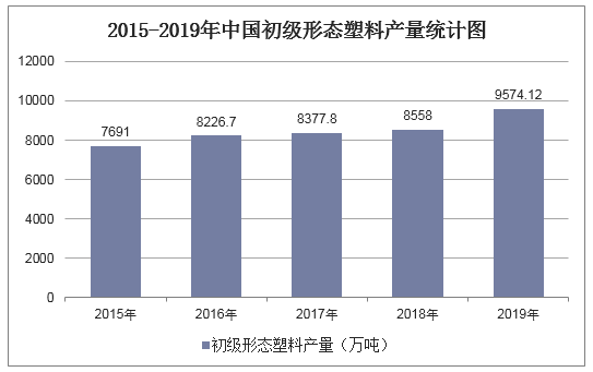 2015-2019年中国初级形态塑料产量统计图