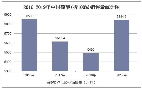 2016-2019年中国硫酸(折100%)销售量统计图