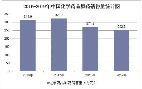 2016-2019年中国化学药品原药销售量统计图