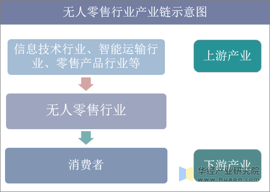 无人零售产业链