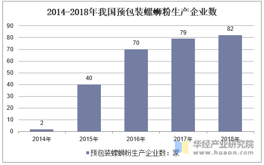 2014-2018年我国预包装螺蛳粉生产企业数