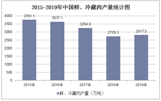 2015-2019年中国鲜、冷藏肉产量统计图