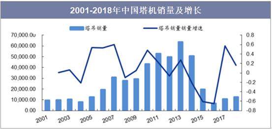 2001-2018年中国塔机销量及增长