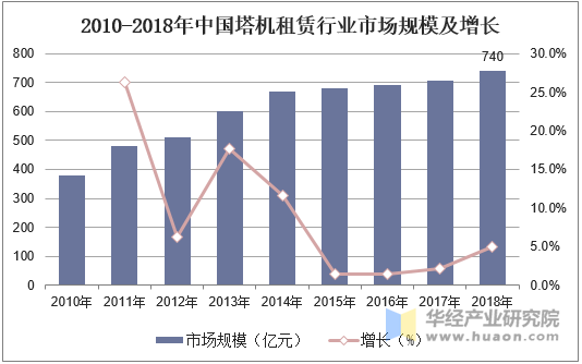 2010-2018年中国塔机租赁行业市场规模及增长