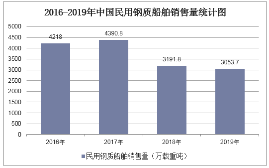 2016-2019年中国民用钢质船舶销售量统计图