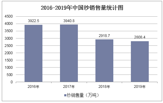 2016-2019年中国纱销售量统计图