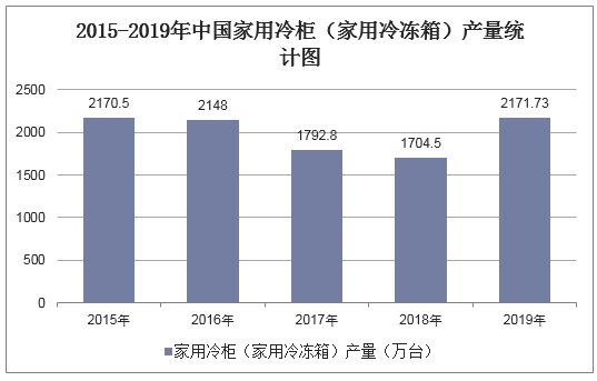 2015-2019年中国家用冷柜产量统计图