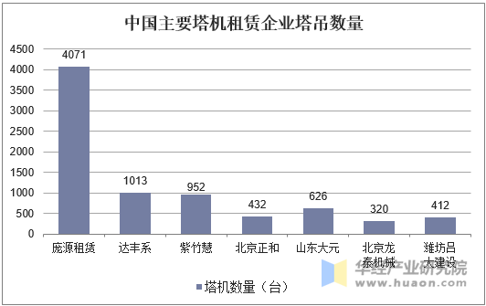 中国主要塔机租赁企业塔吊数量